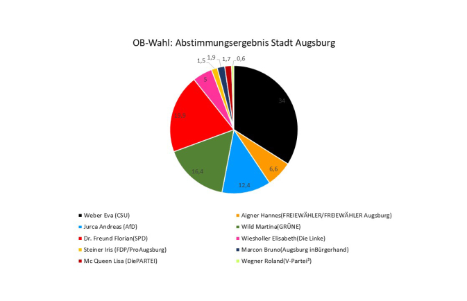 Torte OB Wahl Website.jpg